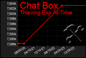 Total Graph of Chat Box