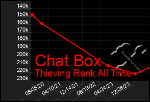 Total Graph of Chat Box