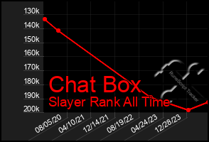 Total Graph of Chat Box