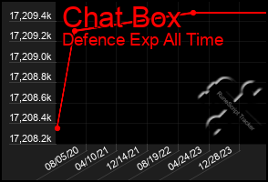 Total Graph of Chat Box