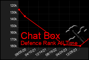 Total Graph of Chat Box
