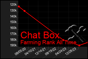 Total Graph of Chat Box