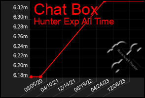 Total Graph of Chat Box