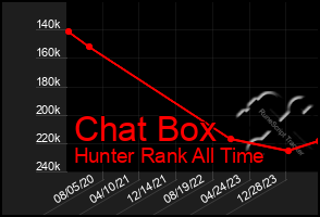 Total Graph of Chat Box