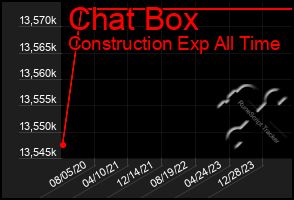 Total Graph of Chat Box