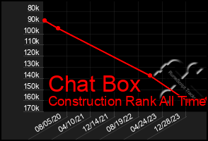 Total Graph of Chat Box