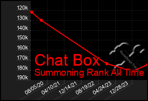Total Graph of Chat Box