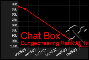 Total Graph of Chat Box