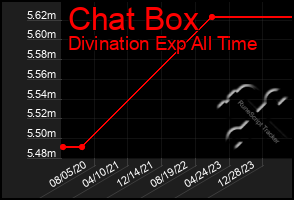Total Graph of Chat Box