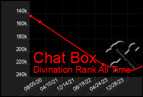Total Graph of Chat Box