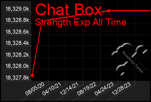 Total Graph of Chat Box