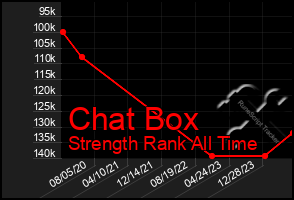 Total Graph of Chat Box