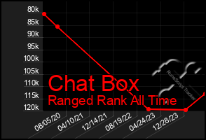 Total Graph of Chat Box