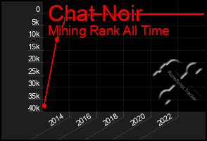 Total Graph of Chat Noir