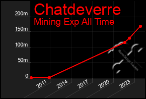 Total Graph of Chatdeverre