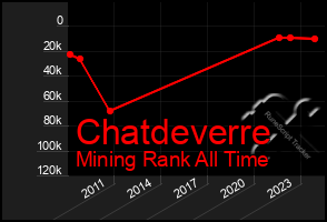 Total Graph of Chatdeverre