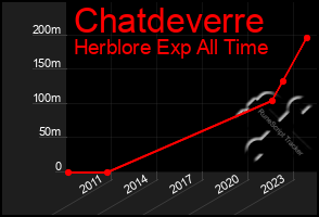 Total Graph of Chatdeverre