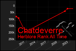Total Graph of Chatdeverre