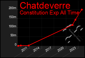 Total Graph of Chatdeverre