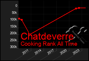 Total Graph of Chatdeverre