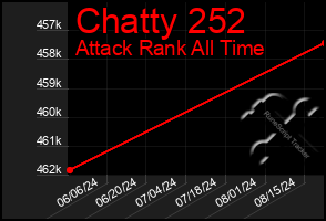 Total Graph of Chatty 252