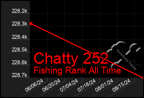 Total Graph of Chatty 252