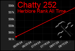 Total Graph of Chatty 252