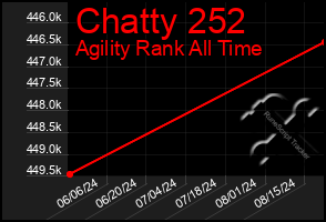 Total Graph of Chatty 252