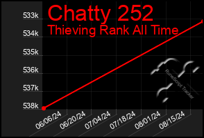 Total Graph of Chatty 252