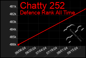 Total Graph of Chatty 252