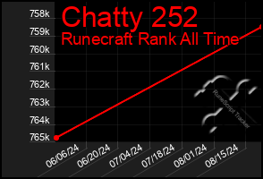 Total Graph of Chatty 252