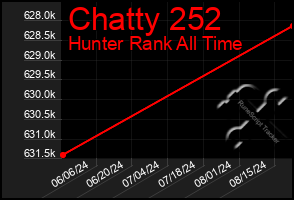 Total Graph of Chatty 252