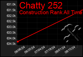 Total Graph of Chatty 252