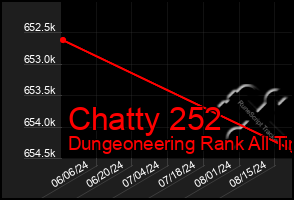 Total Graph of Chatty 252