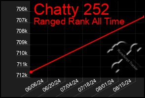 Total Graph of Chatty 252