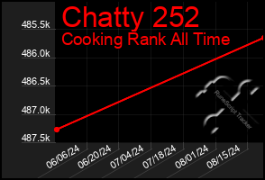 Total Graph of Chatty 252