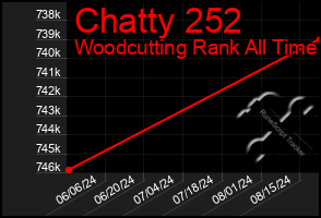 Total Graph of Chatty 252