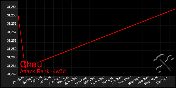 Last 31 Days Graph of Chau