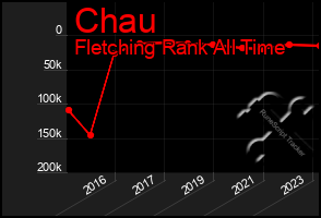 Total Graph of Chau