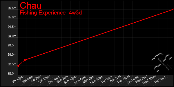 Last 31 Days Graph of Chau