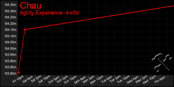 Last 31 Days Graph of Chau