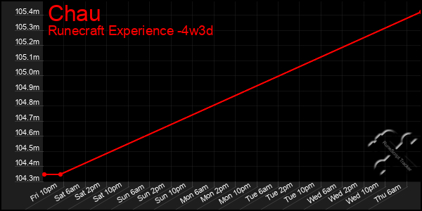 Last 31 Days Graph of Chau