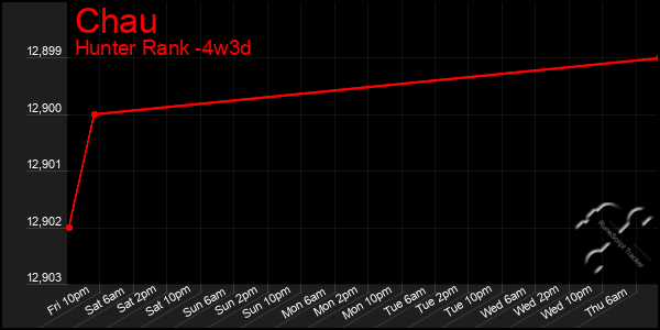 Last 31 Days Graph of Chau