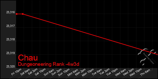 Last 31 Days Graph of Chau