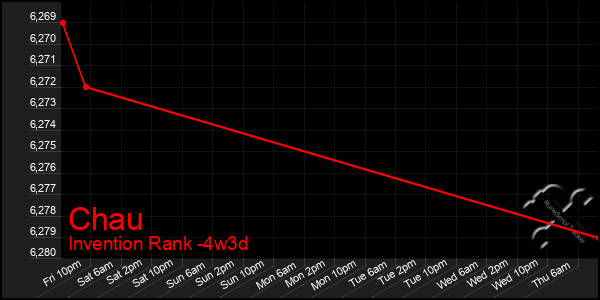 Last 31 Days Graph of Chau