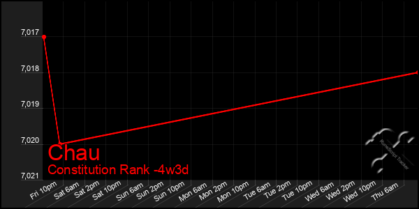 Last 31 Days Graph of Chau