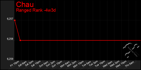 Last 31 Days Graph of Chau