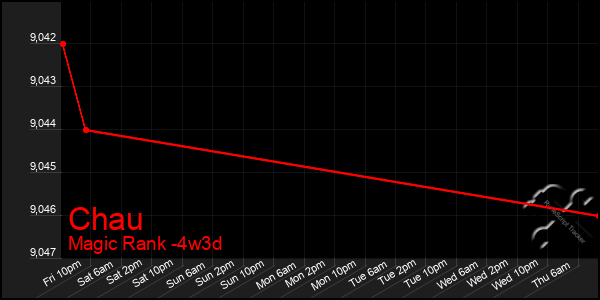 Last 31 Days Graph of Chau