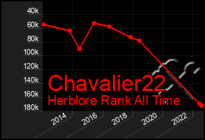 Total Graph of Chavalier22