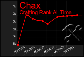 Total Graph of Chax